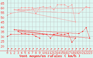 Courbe de la force du vent pour Napf (Sw)