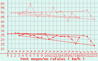 Courbe de la force du vent pour Kleiner Feldberg / Taunus