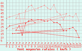 Courbe de la force du vent pour Melun (77)