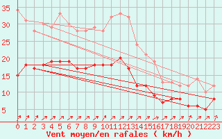 Courbe de la force du vent pour Ploumanac
