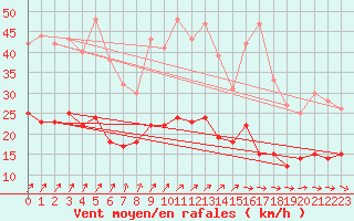 Courbe de la force du vent pour Michelstadt-Vielbrunn