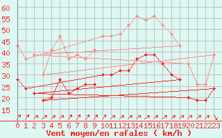 Courbe de la force du vent pour Manston (UK)