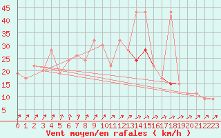 Courbe de la force du vent pour Abed