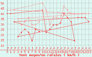 Courbe de la force du vent pour Vardo Ap