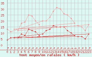 Courbe de la force du vent pour Vannes-Sn (56)
