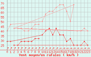 Courbe de la force du vent pour Lige Bierset (Be)