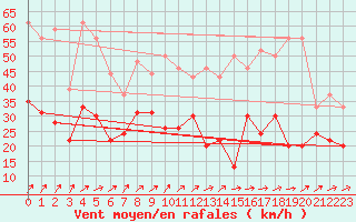 Courbe de la force du vent pour Saint-Quentin (02)