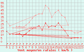 Courbe de la force du vent pour Leinefelde