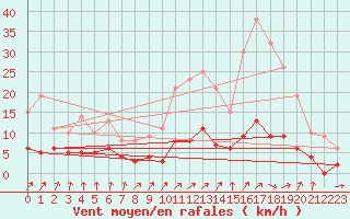 Courbe de la force du vent pour gletons (19)