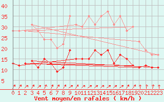 Courbe de la force du vent pour Auxerre-Perrigny (89)