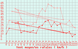 Courbe de la force du vent pour Andernach