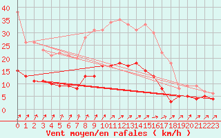 Courbe de la force du vent pour Trappes (78)