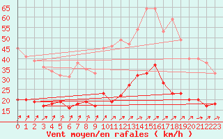 Courbe de la force du vent pour Laval (53)