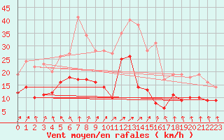 Courbe de la force du vent pour Magnanville (78)