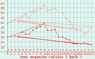 Courbe de la force du vent pour Dinard (35)