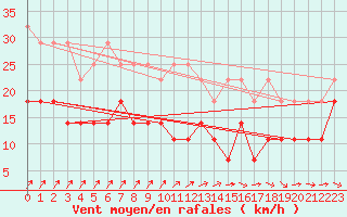 Courbe de la force du vent pour Marknesse Aws