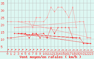 Courbe de la force du vent pour Marknesse Aws