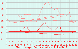 Courbe de la force du vent pour Maiche (25)