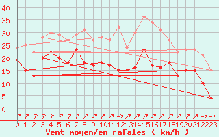 Courbe de la force du vent pour Nancy - Ochey (54)