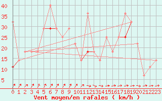 Courbe de la force du vent pour Langoytangen