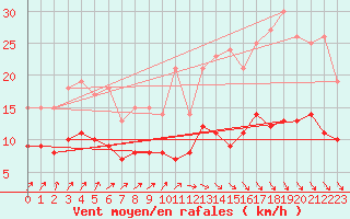 Courbe de la force du vent pour Chargey-les-Gray (70)