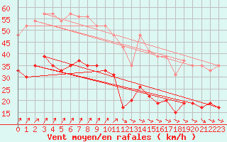 Courbe de la force du vent pour Cherbourg (50)