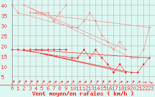 Courbe de la force du vent pour Varkaus Kosulanniemi