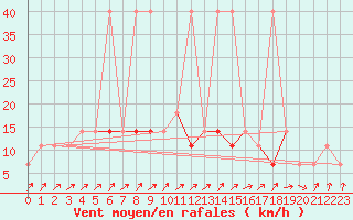 Courbe de la force du vent pour Polom