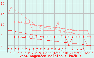 Courbe de la force du vent pour Kolmaarden-Stroemsfors