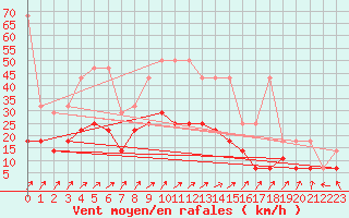 Courbe de la force du vent pour Artern