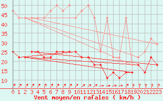 Courbe de la force du vent pour Potsdam