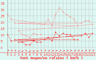 Courbe de la force du vent pour Courdimanche (91)
