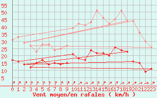 Courbe de la force du vent pour Laval (53)