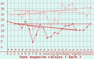 Courbe de la force du vent pour Cap Corse (2B)