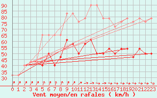 Courbe de la force du vent pour Malin Head