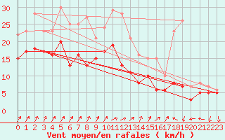 Courbe de la force du vent pour Chlons-en-Champagne (51)