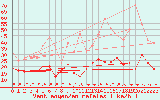 Courbe de la force du vent pour Dinard (35)