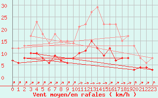 Courbe de la force du vent pour Le Mans (72)