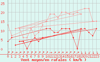 Courbe de la force du vent pour Hallau