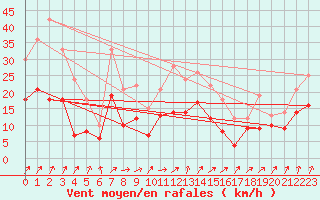 Courbe de la force du vent pour penoy (25)