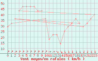 Courbe de la force du vent pour Helsinki Harmaja