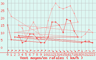 Courbe de la force du vent pour Wunsiedel Schonbrun