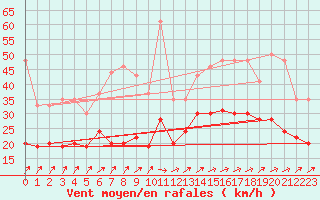 Courbe de la force du vent pour Brignogan (29)