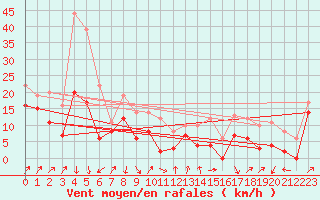 Courbe de la force du vent pour Mont Arbois (74)