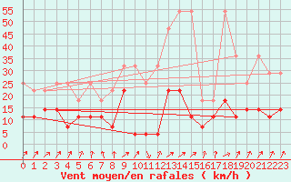 Courbe de la force du vent pour Bad Lippspringe