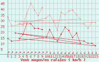 Courbe de la force du vent pour Waldmunchen