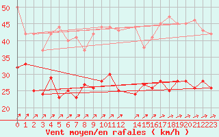 Courbe de la force du vent pour Skillinge