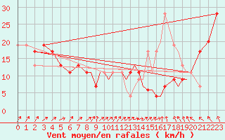 Courbe de la force du vent pour Middle Wallop