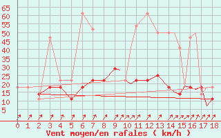 Courbe de la force du vent pour Geilenkirchen