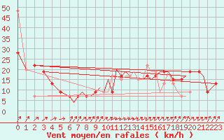 Courbe de la force du vent pour Bournemouth (UK)